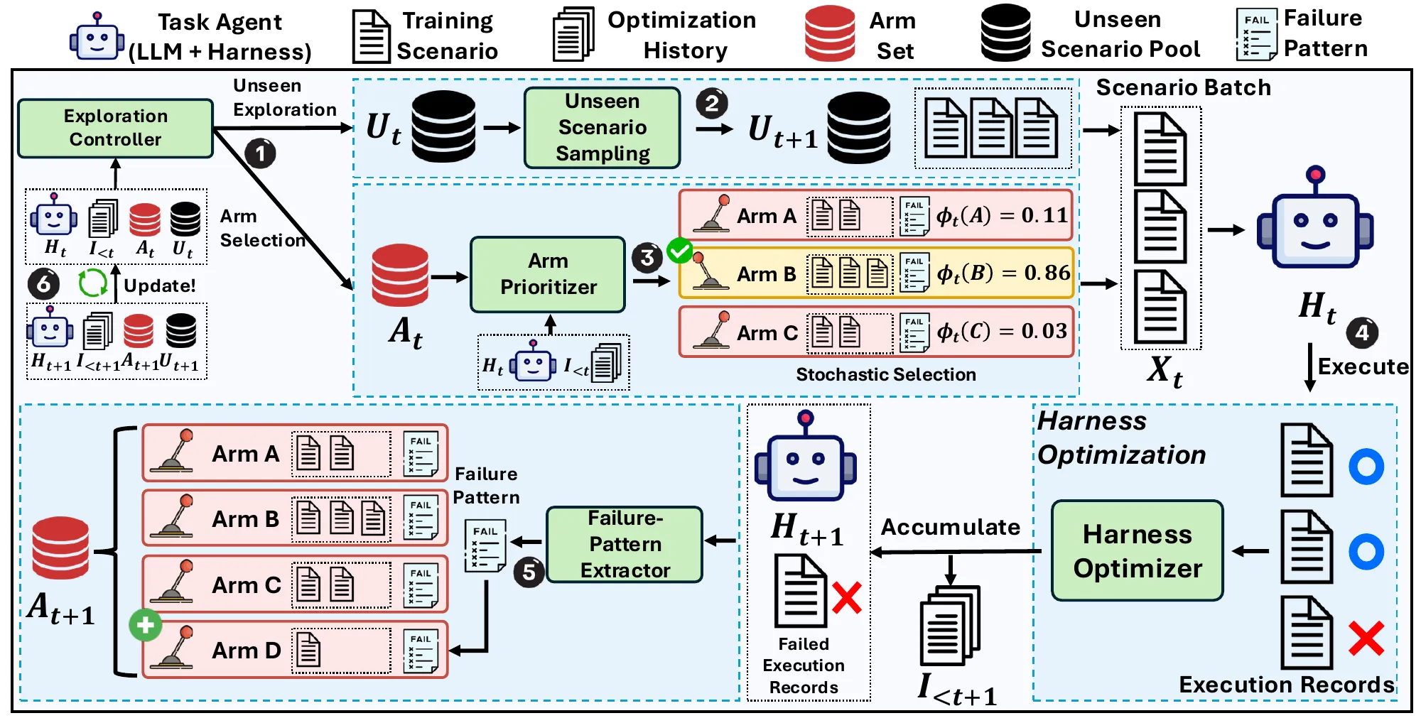 Overview figure of ActiveSaddler: Automated Curriculum Learning for Agent Harness Optimization