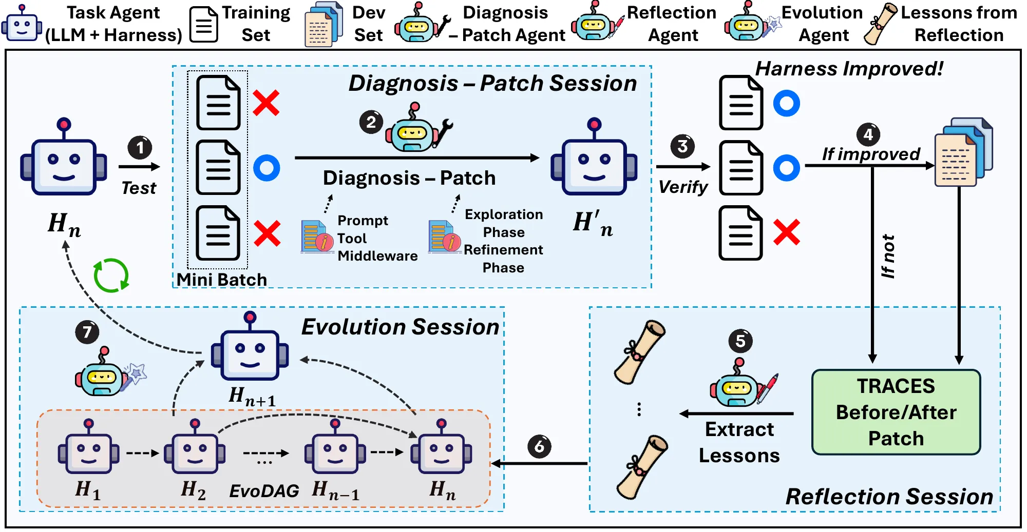 Overview figure of AutoSaddler: Automatic Harness Optimization with Durable Updates from Agent Execution Traces