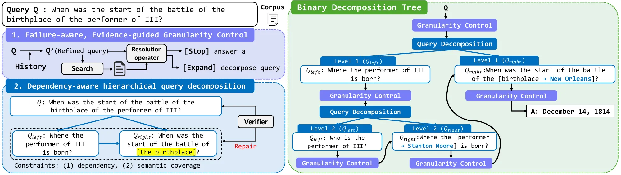 Overview figure of Hi-Q: Hierarchical Evidence-guided Query Refinement for Multi-Hop Question Answering