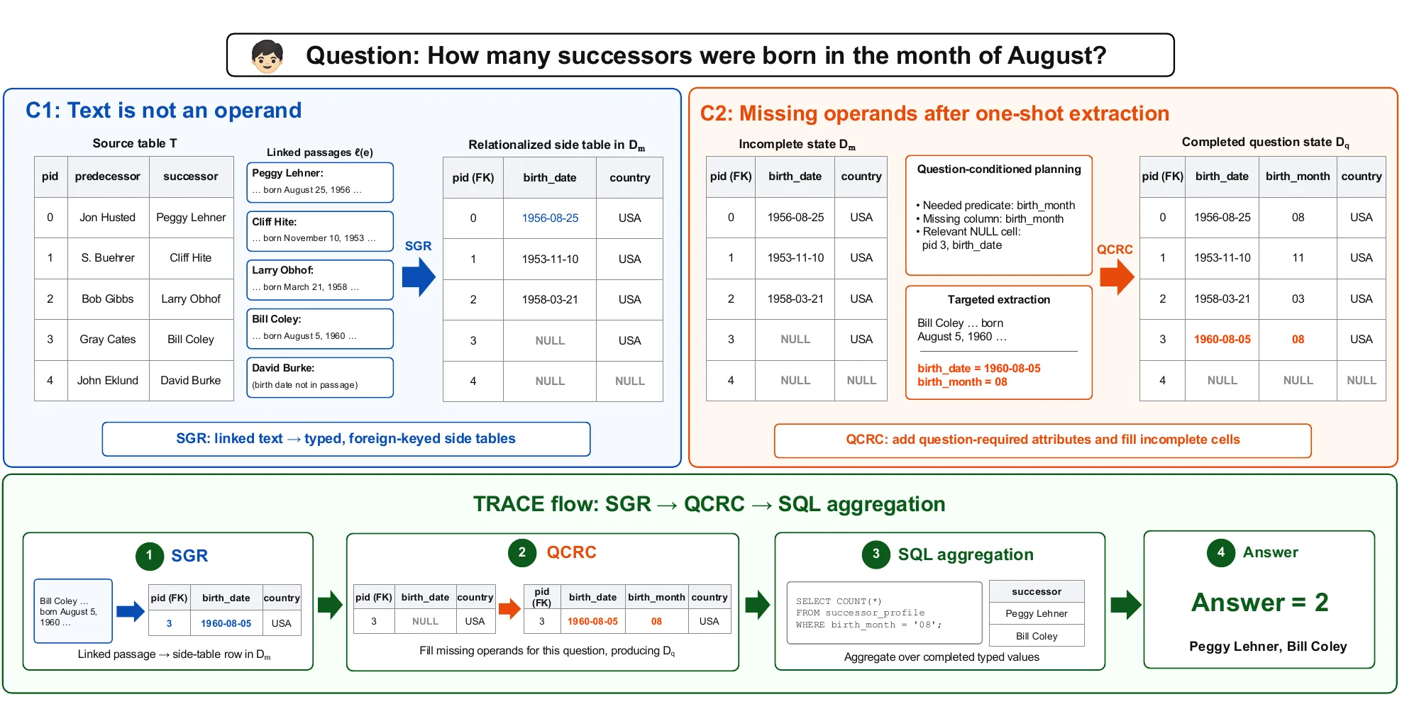 Overview figure of TRACE: Table–Text Relationalization and Completion of Evidence for Coverage-Sensitive QA